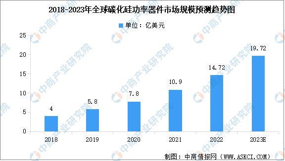 2023年全球碳化硅功率器件市场规模预测及竞争格局分析（图）