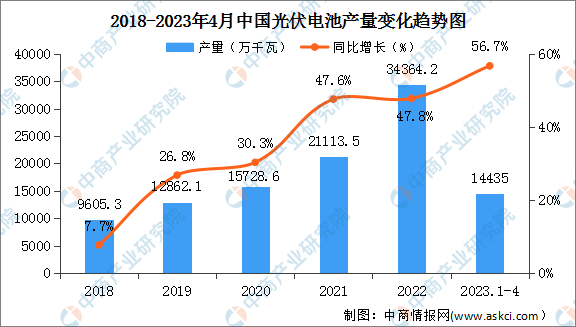 2023年4月中国光伏电池产量39.92GW，同比增长69.1%（图）