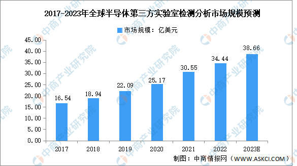 2023年全球半导体检测分析行业市场规模及重点企业预测分析（图）