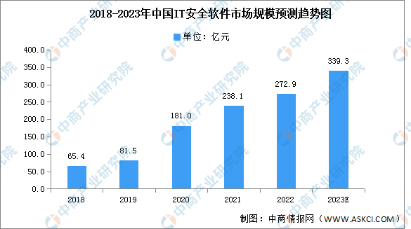 2022年中国IT安全软件市场规模及细分市场竞争格局分析（图）