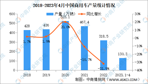 2023年4月中国商用车产销量情况：销量同比增长60.5%（图）