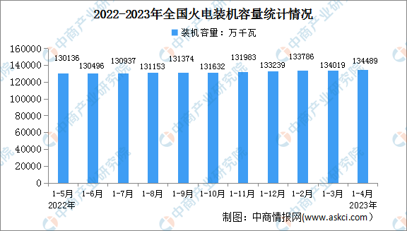 2023年1-4月中国火电行业运行情况：装机容量同比增长3.3%