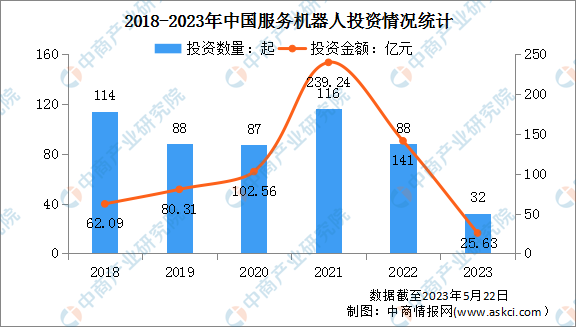 2023年中国服务机器人行业投融资情况大数据分析（图）