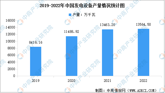 2022年中国发电设备产量情况数据分析（图）