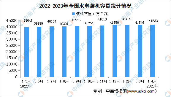 2023年1-4月中国水电行业运行情况：装机容量增长5.3%（图）