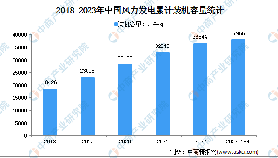 2023年1-4月中国风电行业运行情况：装机容量同比增长12.2%（图）