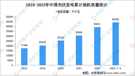 2023年1-4月光伏发电行业运行情况：电源工程投资同比增长156.3%（图）