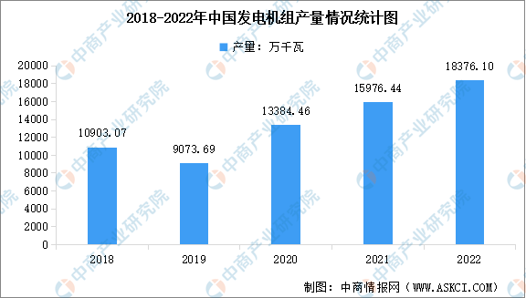 2022年中国发电机行业市场现状数据分析（图）