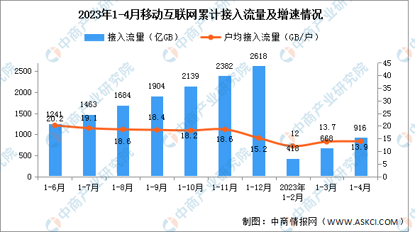 2023年1-4月中国通信业使用情况分析（图）