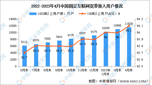 2023年1-4月中国通信业电信用户发展分析（图）