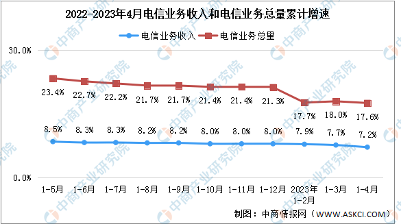 2023年1-4月中国通信业地区网络发展分析（图）