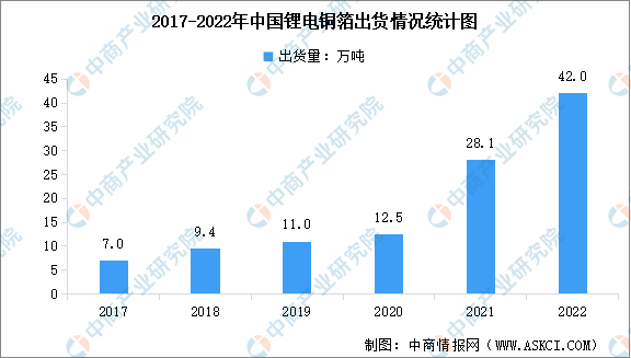 2022年中国锂电铜箔出货量及行业发展前景分析（图）