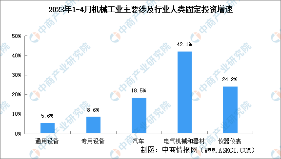 2023年1-4月机械工业行业投资情况：汽车制造业投资同比增长18.5%（图）