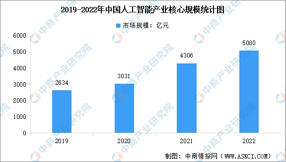 2022年中国人工智能产业核心规模及专利申请情况分析（图）