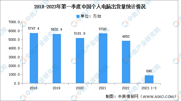 2023年第一季度中国个人电脑市场分析：出货量下降24%（图）