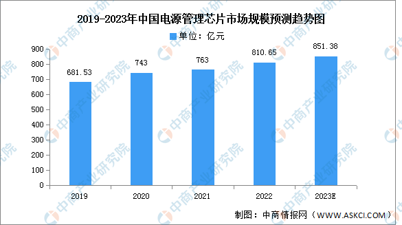 2023年中国电源管理芯片市场规模及下游应用情况预测分析（图）