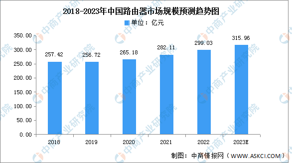 2023年中国路由器市场规模及竞争格局预测分析（图）