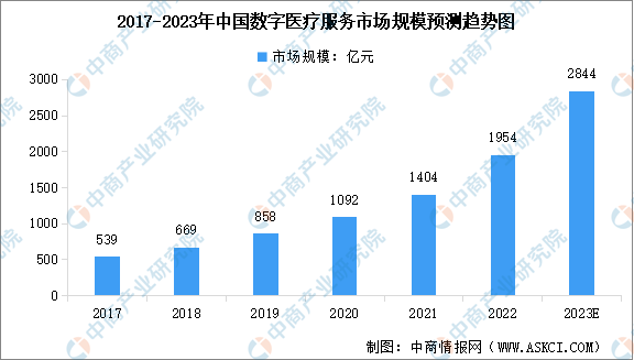 2023年中国数字医疗服务市场规模及行业发展的驱动因素预测分析（图）