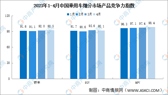 2023年4月中国乘用车市场产品竞争力指数为92.5 环比上升0.2个点（图）