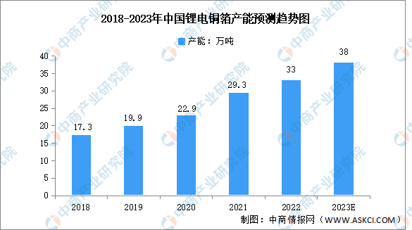 2023年中国锂电铜箔行业市场数据预测分析：厚度薄型化趋势明显（图）