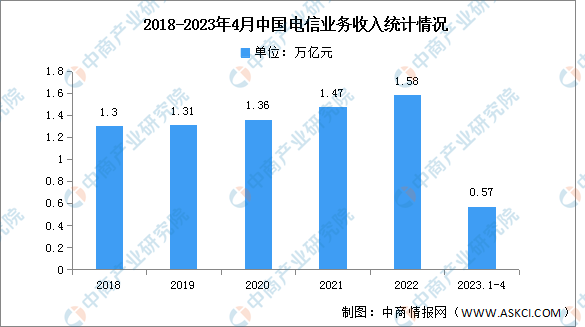 2023年1-4月中国电信业务收入及增速分析（图）