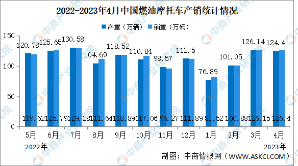 2023年4月中国燃油摩托车产销情况：销量同比增长14.94%（图）