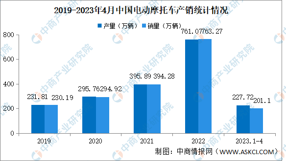 2023年4月中国电动摩托车产销情况：销量同比近乎腰斩（图）