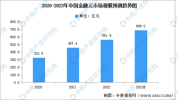 2023年中国金融云市场规模及市场结构预测分析（图）