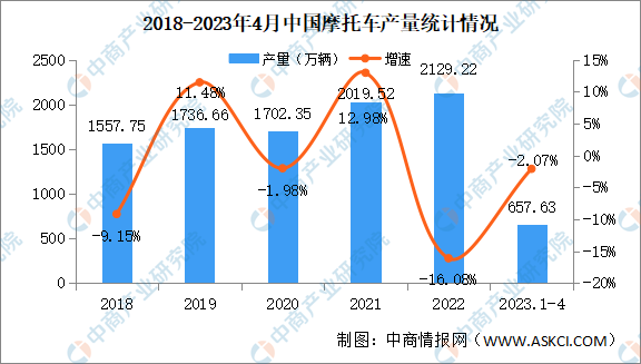 2023年4月中国摩托车产销情况：销量同比下降9.59%（图）