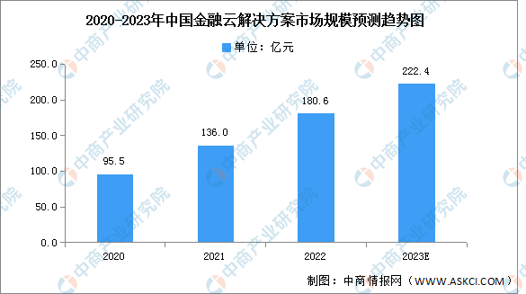 2023年中国金融云解决方案市场规模及竞争格局预测分析（图）