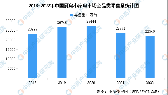 2022年中国厨房小家电市场现状数据分析（图）