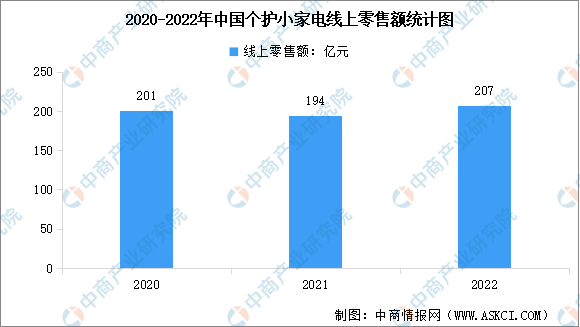 2022年中国个护小家电市场现状数据分析（图）