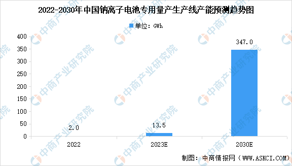 2023年中国钠离子电池产能预测及行业发展前景分析（图）