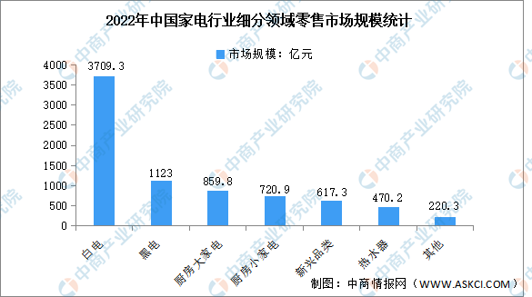 2022年中国家电行业细分领域零售市场规模分析：白电市场占比最高（图）