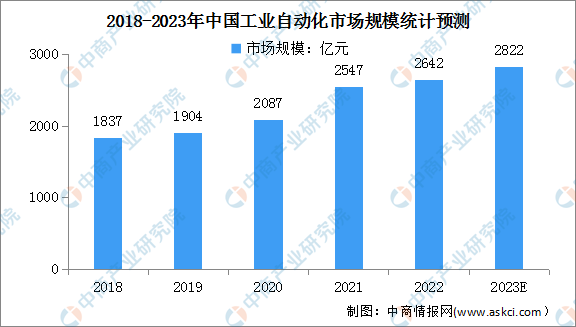 2023年中国工业自动化行业市场规模及发展前景预测分析(图)