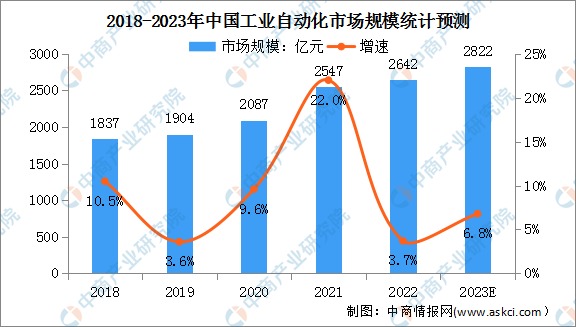 2023年中国工业自动化市场规模及行业壁垒预测分析(图)