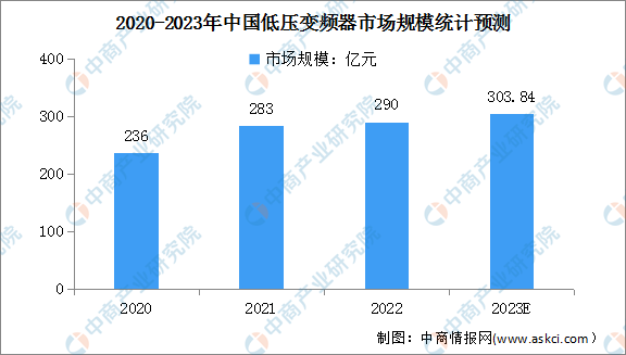 2023年中国低压变频器市场规模及竞争格局预测分析（图）