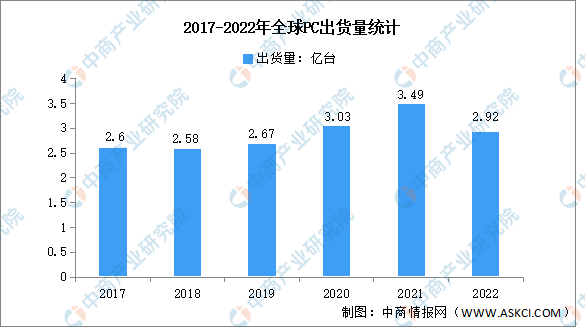 2022年全球PC出货量及竞争格局分析（图）