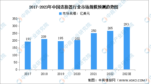 2023年中国连接器行业市场规模及发展前景预测分析（图）