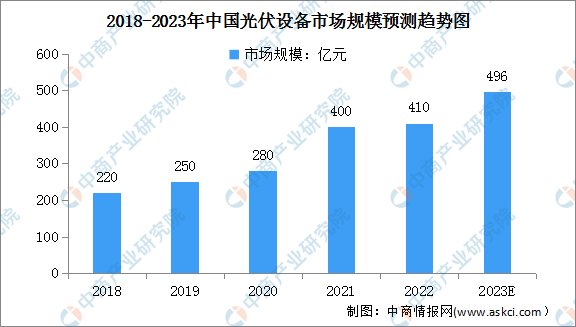 2023年中国光伏设备市场规模及专利申请情况预测分析（图）