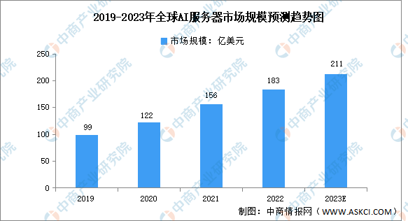 2023年全球AI服务器市场规模及采购量预测分析（图）