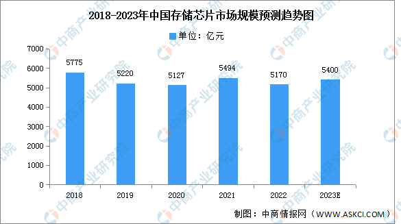 2023年中国存储芯片市场规模及企业布局预测分析（图）