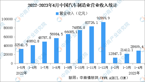 2023年1-4月中国汽车制造业运行情况：营业收入同比增长11.5%（图）