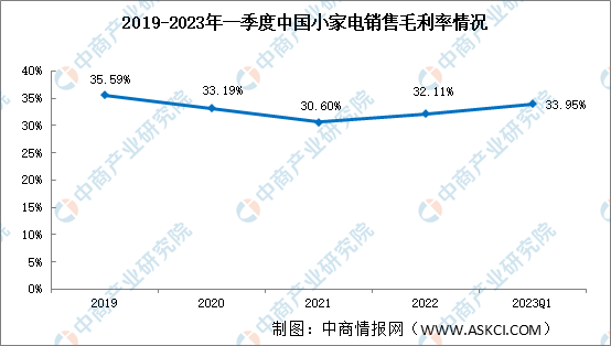 小家电盈利能力分析：2023年一季度小家电销售毛利率和销售净利率稳中向好（图）