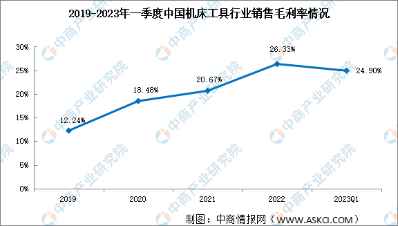 2023年一季度机床工具销售净利率提高至6.19% 盈利水平稳中有升（图）