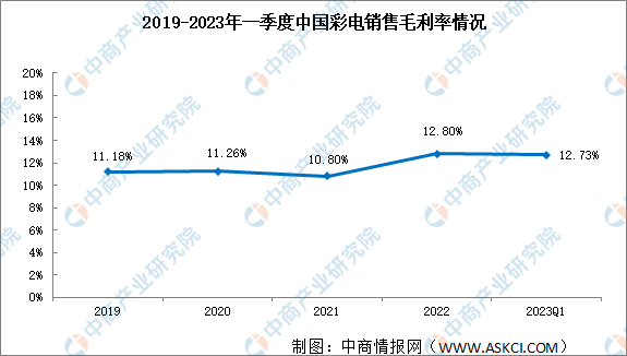 盈利能力持续平稳：2023年一季度中国彩电行业销售净利率达3.44%（图）