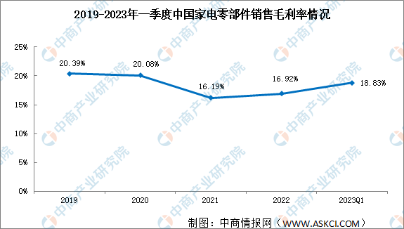 家电零部件盈利能力分析：2023年一季度家电零部件行业销售净利率7.81%（图）