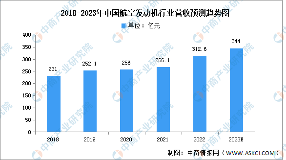 2023年中国航空发动机营业收入及市场结构预测分析（图）