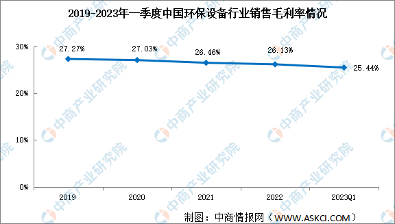 2023年一季度环保设备销售净利率8.56% 盈利水平整体稳定（图）