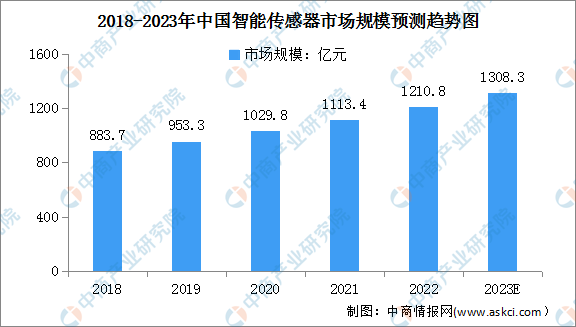 2023年中国智能传感器市场规模及专利申请情况预测分析（图）